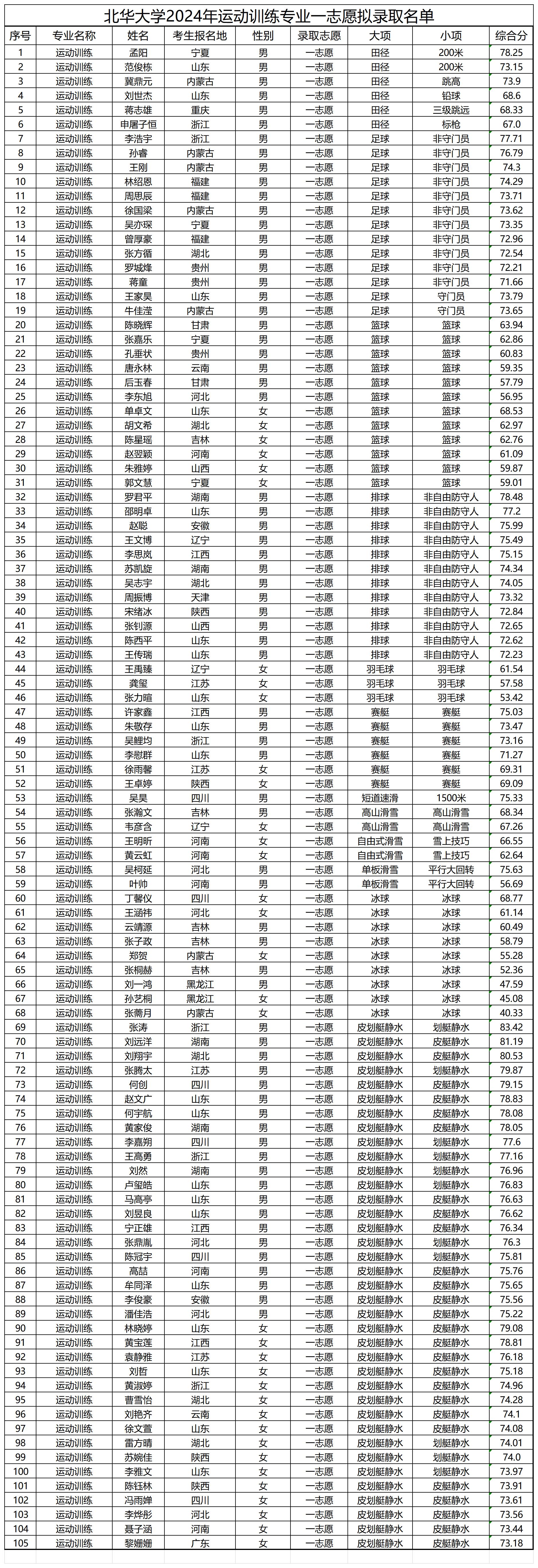 北华大学2024年运动训练专业一志愿拟录取名单（公示版）_申请录取名单_0.jpg