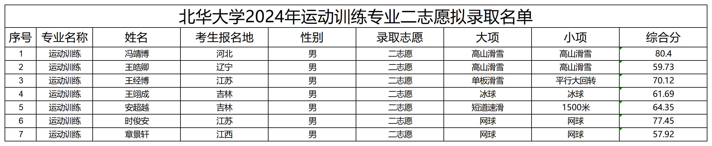2024年体育单招二志愿拟录取名单（公示版）_Sheet1.jpg