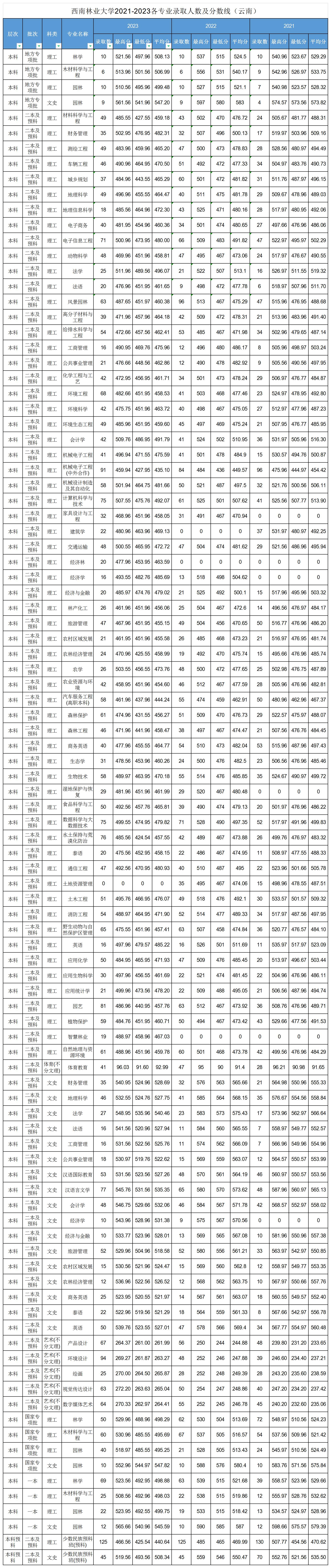 2021-2023年云南省各专业录取分数情况