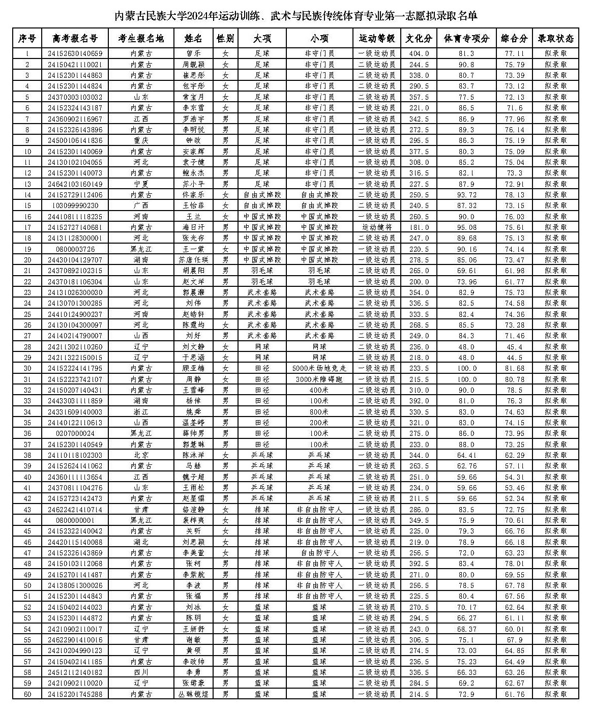 内蒙古民族大学2024年运动训练、武术与民族传统体育专业第一志愿拟录取名单.jpg