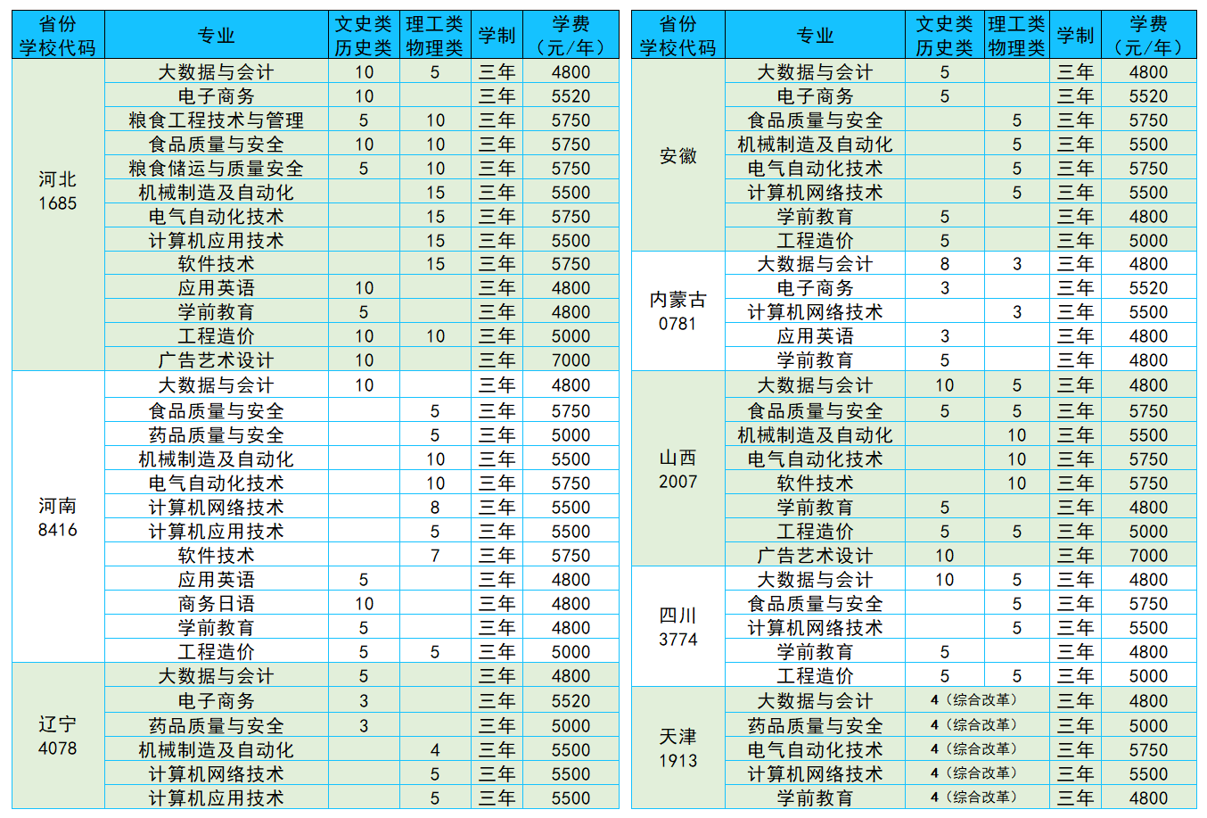 山东商务职业学院2024年省外夏季高考招生计划