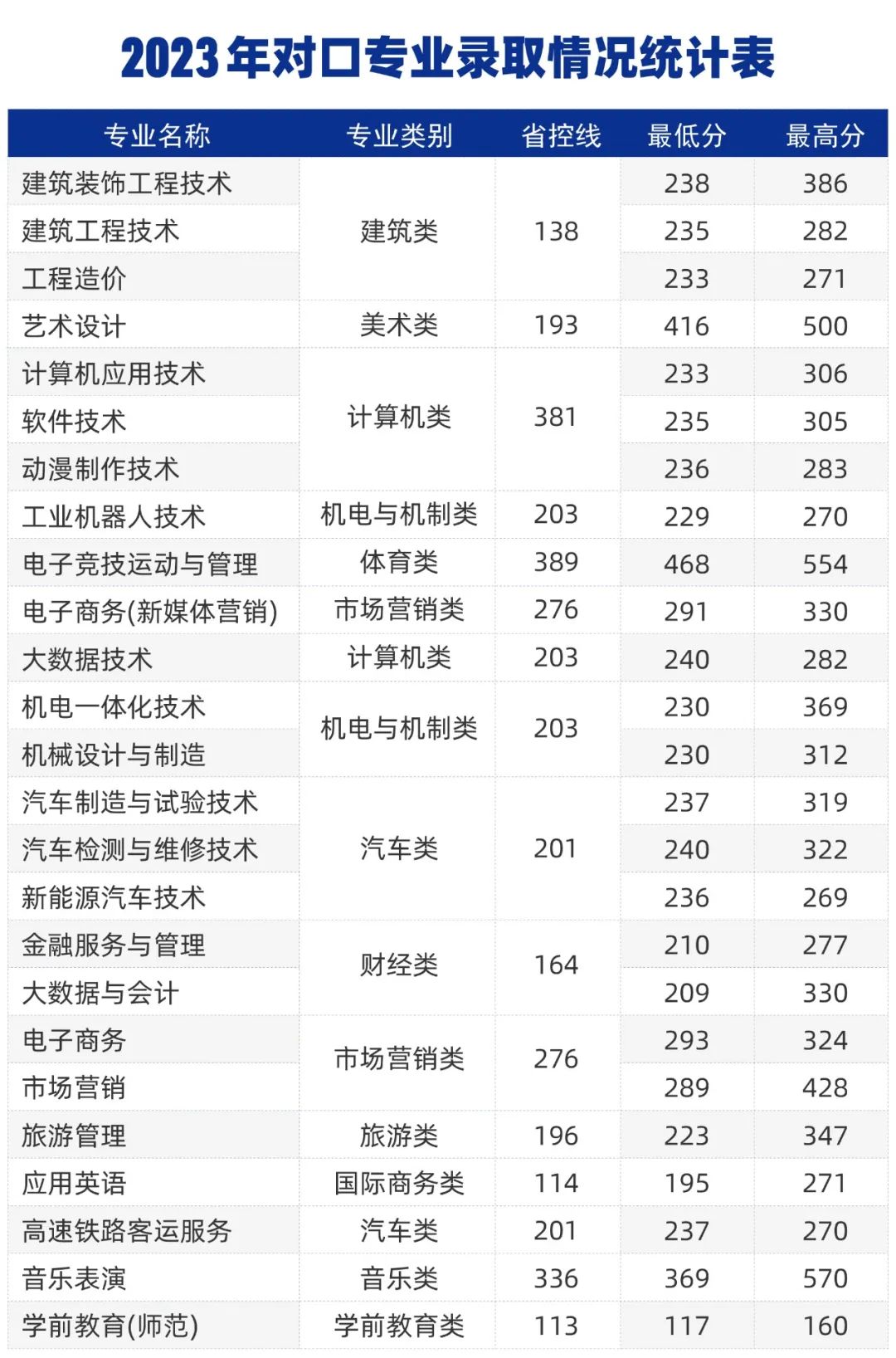 2023年郑州城市职业学院录取情况