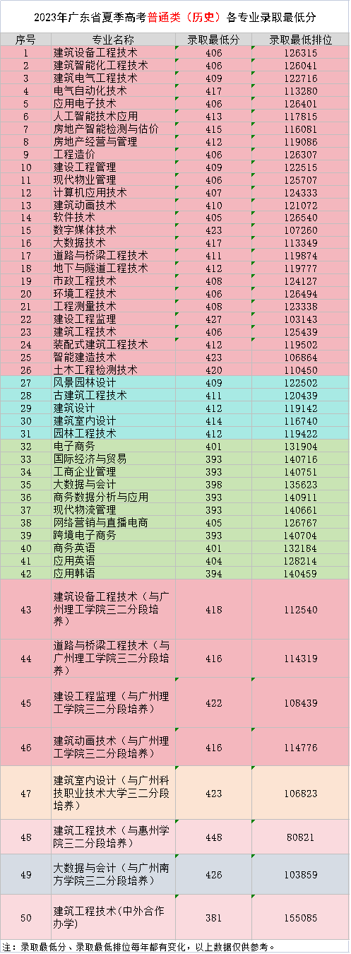 2023年广东省夏季亚博取款快速安全历史类各专业录取最低分.png