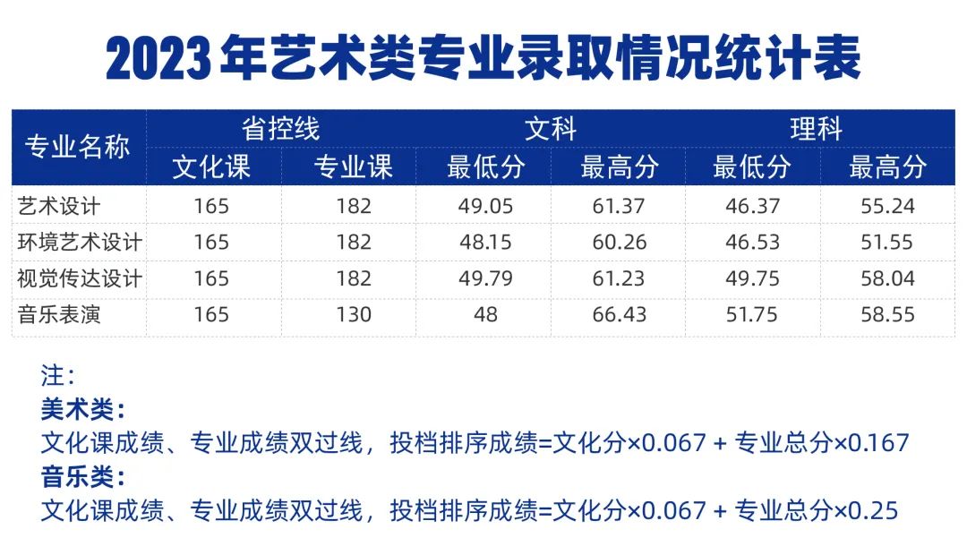 2023年郑州城市职业学院录取情况