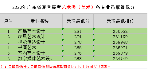 2023年广东省夏季亚博取款快速安全（美术类）各专业录取最低分.png