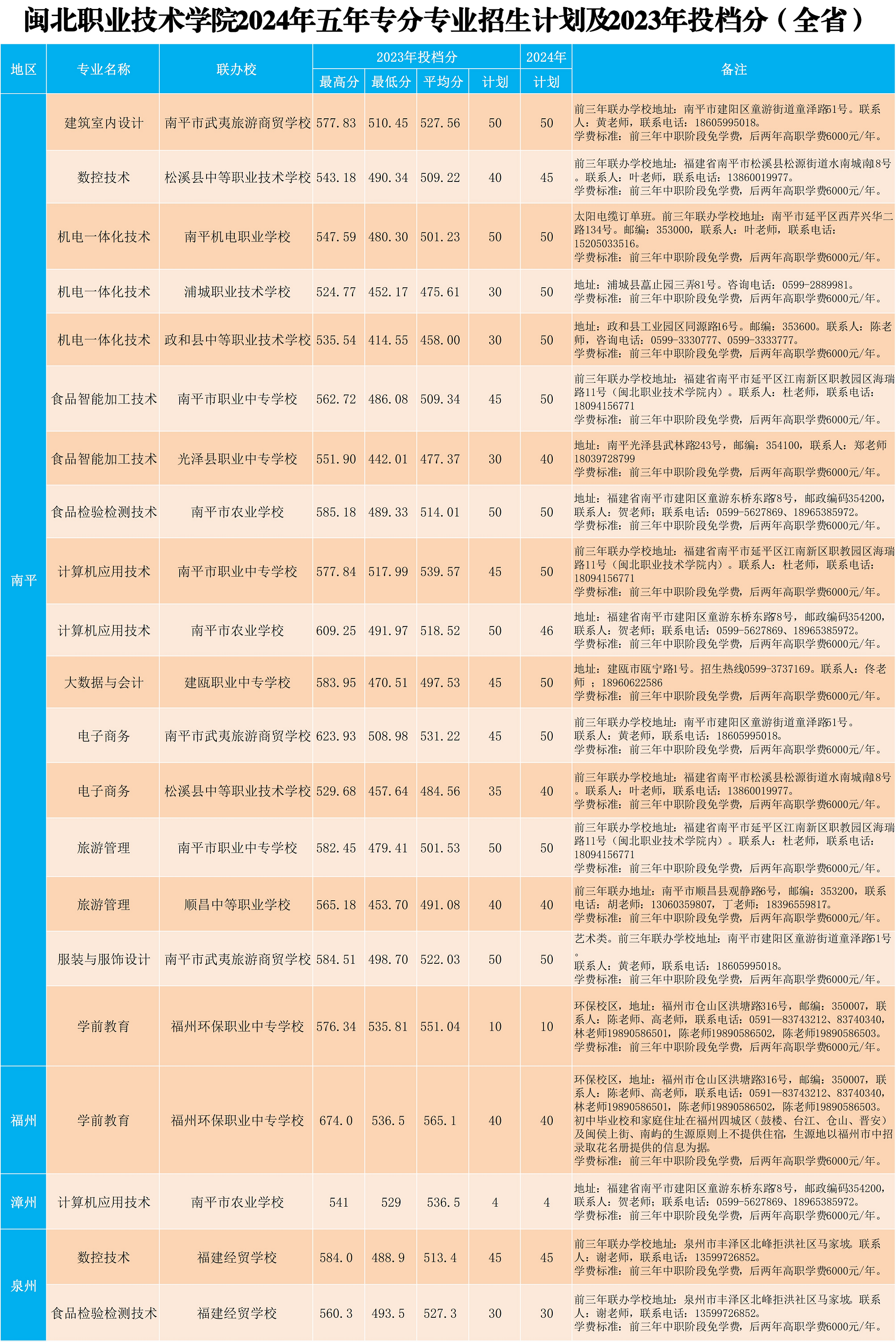 闽北职业技术学院2024年五年专各专业招生计划及2023年投档分X_1.png