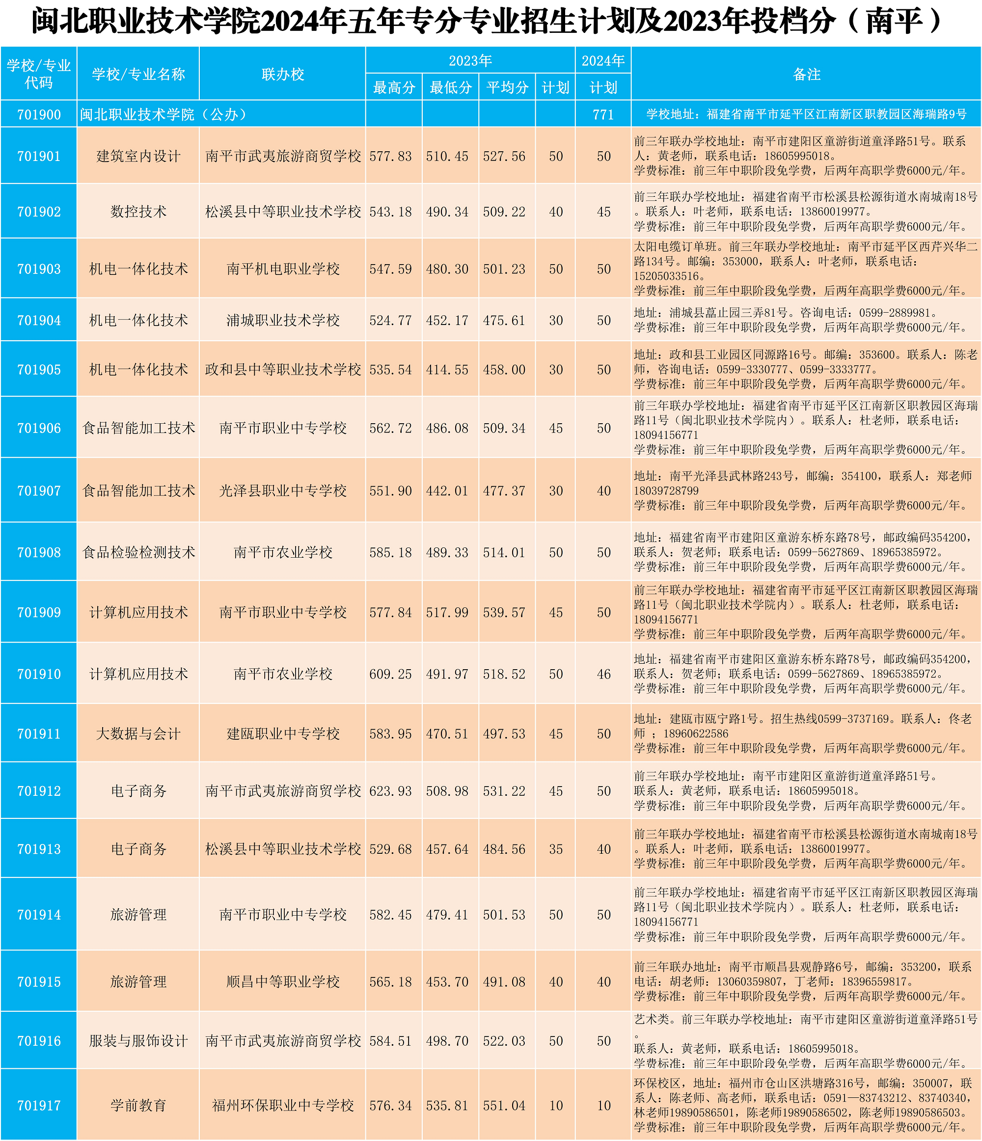 闽北职业技术学院2024年五年专各专业招生计划及2023年投档分X_2.png