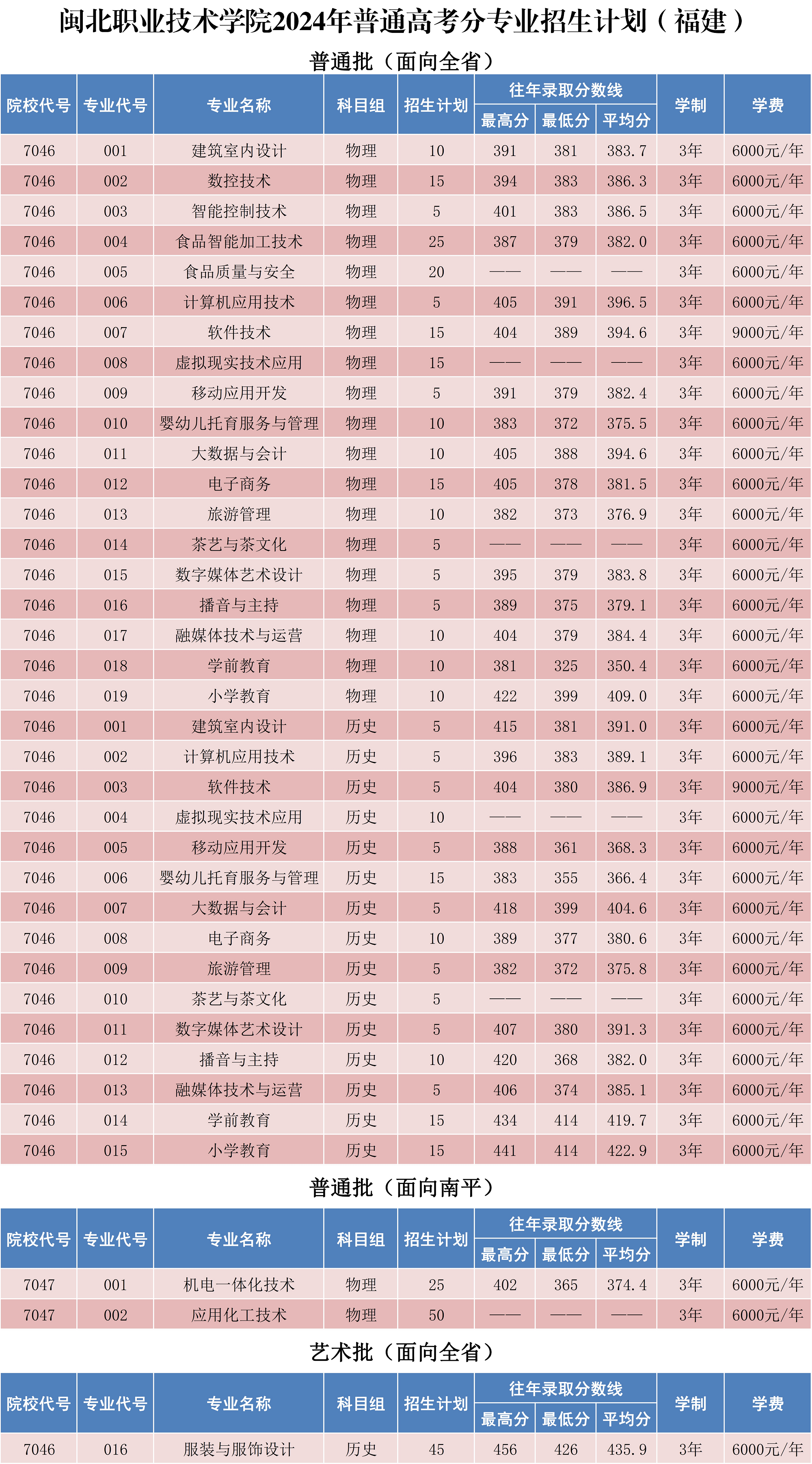 闽北职业技术学院2024年普通亚博取款快速安全分专业招生计划X_1.png