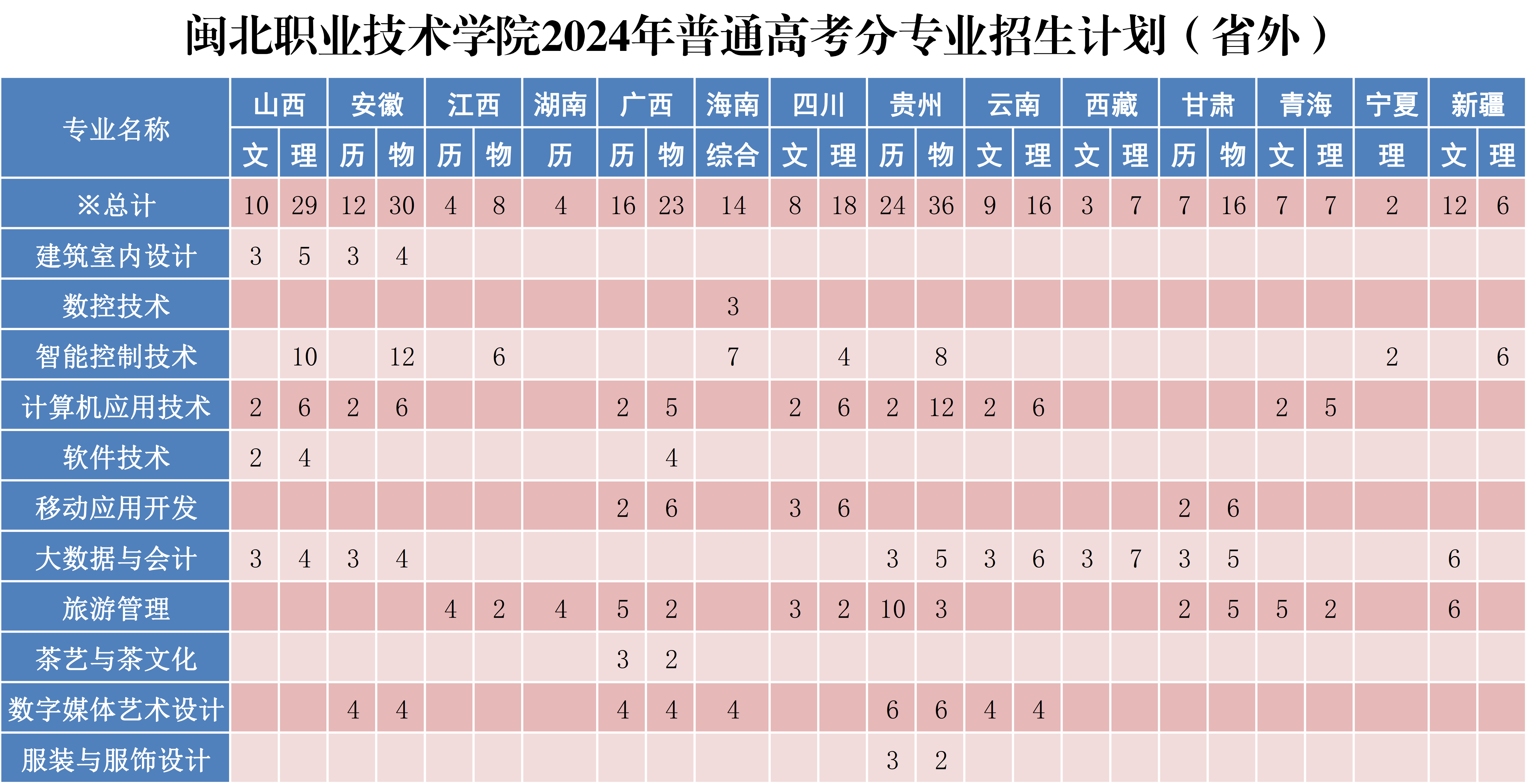 闽北职业技术学院2024年普通亚博取款快速安全分专业招生计划X_2.png