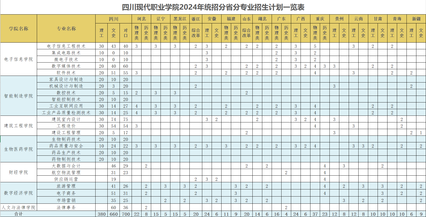 四川现代职业学院2024年统招分省分专业招生计划一览表.png