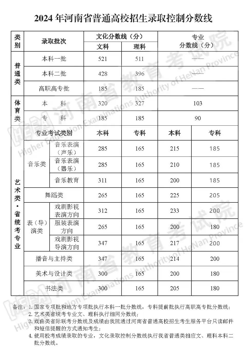 郑州城市职业学院2024年河南省高招录取控制分数线