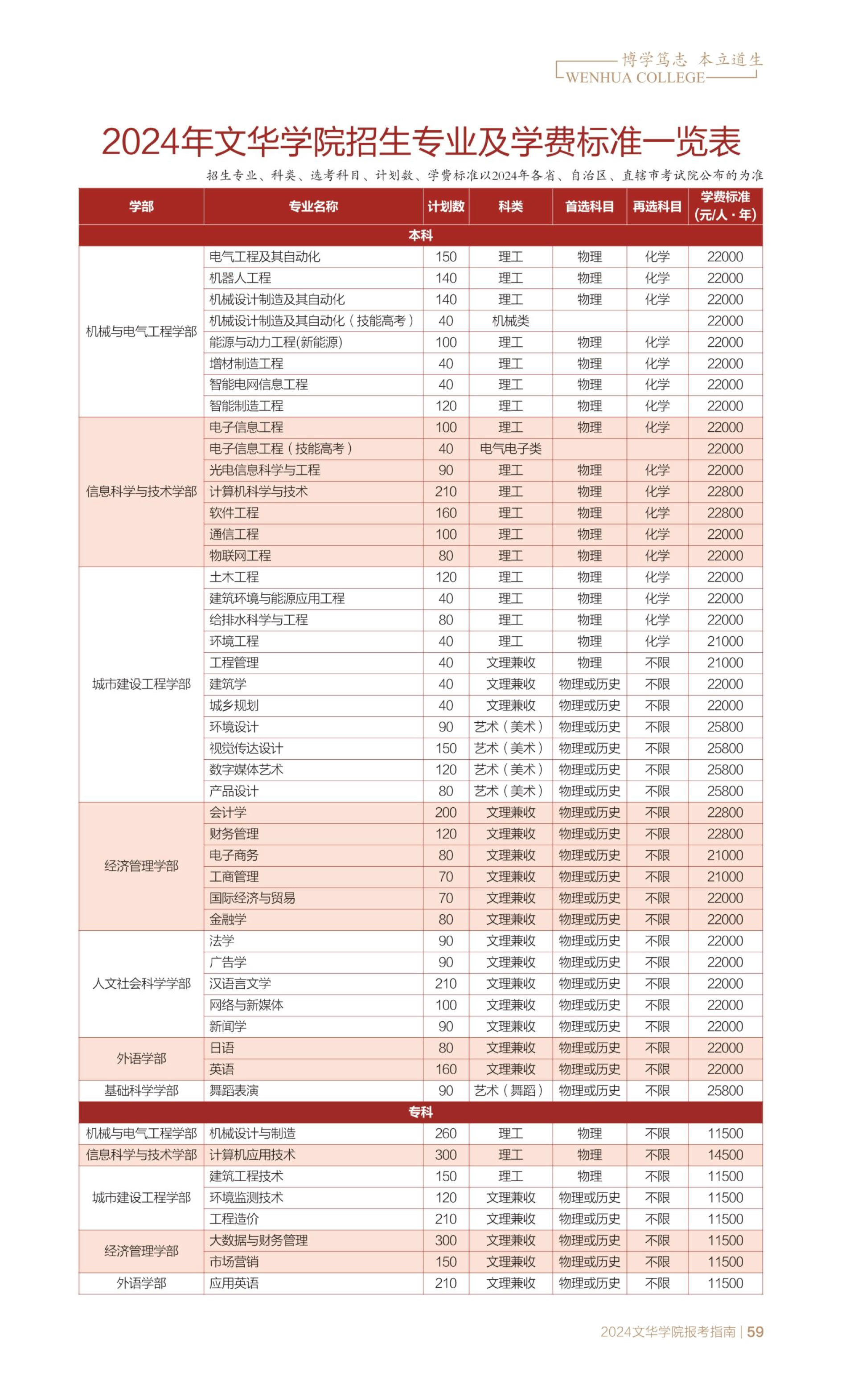 2024年招生专业及学费标准一览表