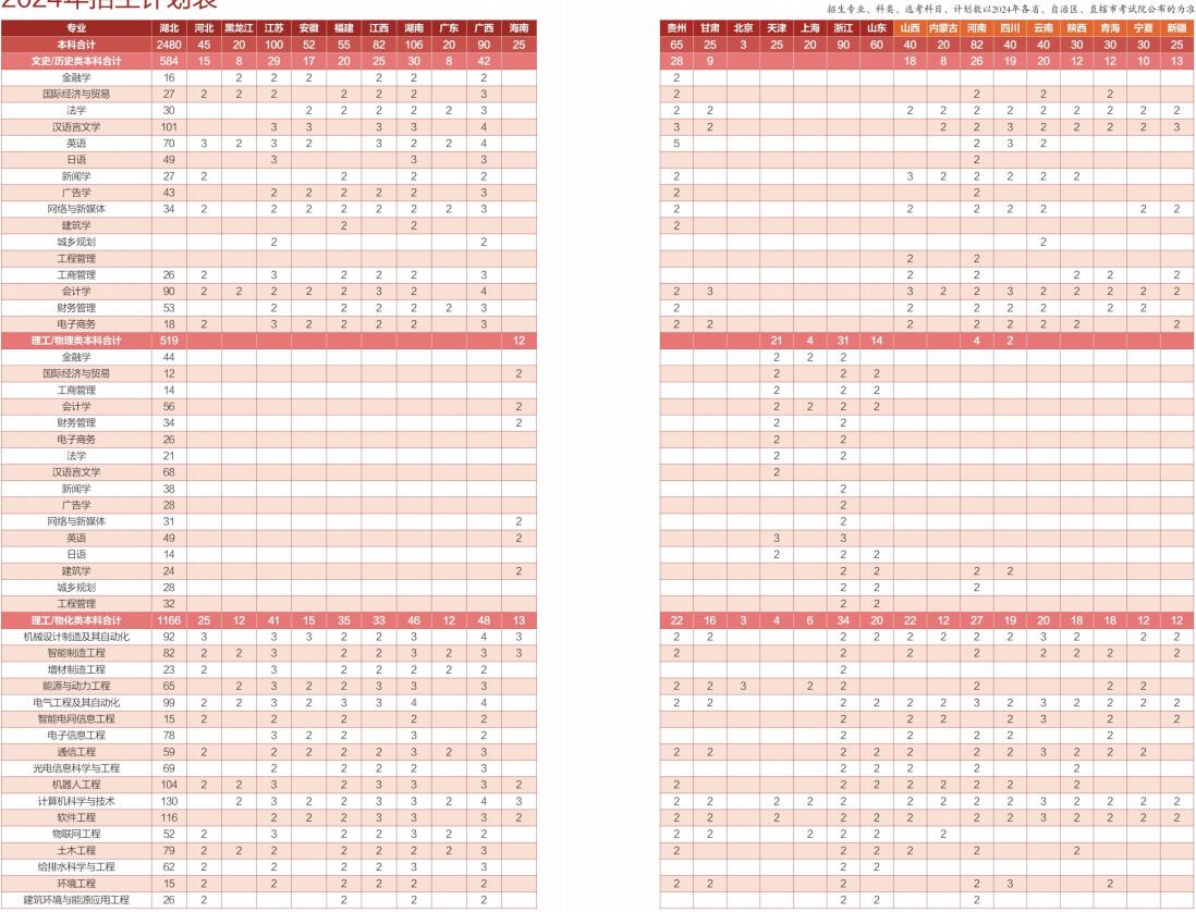 2024年分省分专业招生计划表