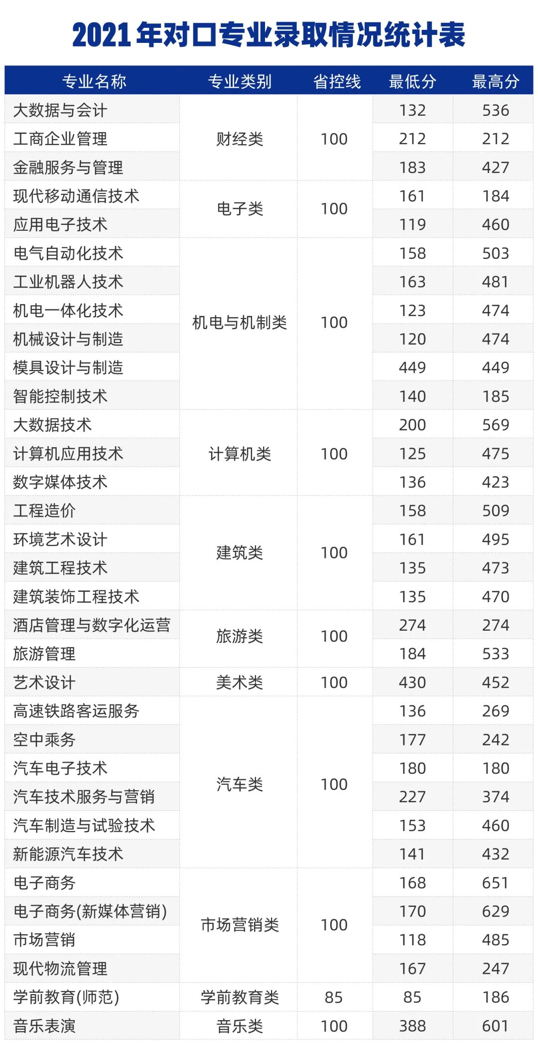 2021年郑州城市职业学院录取情况