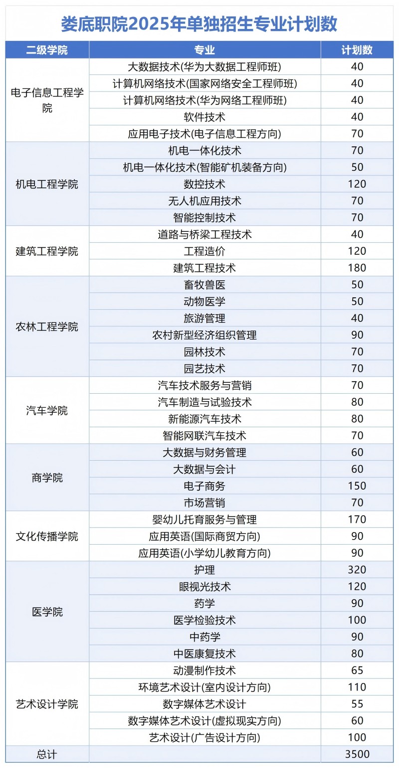 娄底职院2025年各单招专业计划数_Sheet2(1).jpg