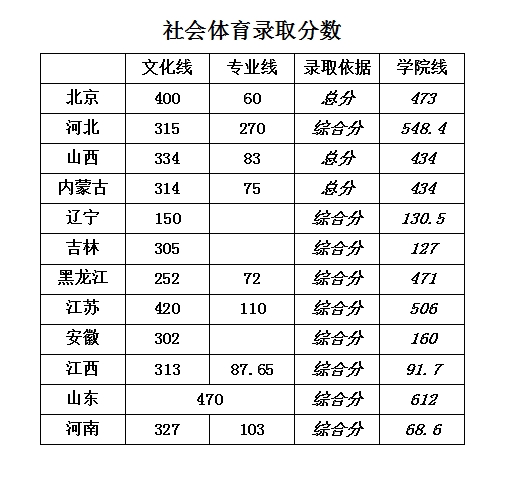 华北科技学院2024年录取分数汇总(图3)
