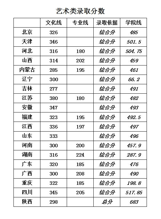 华北科技学院2024年录取分数汇总(图2)