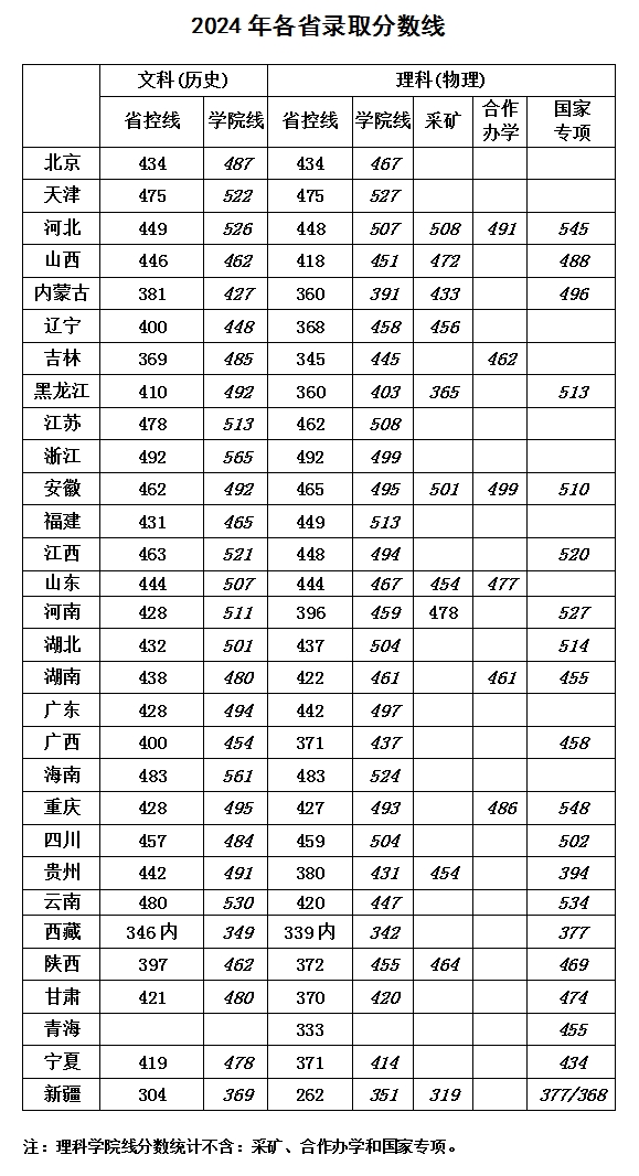 华北科技学院2024年录取分数汇总(图1)