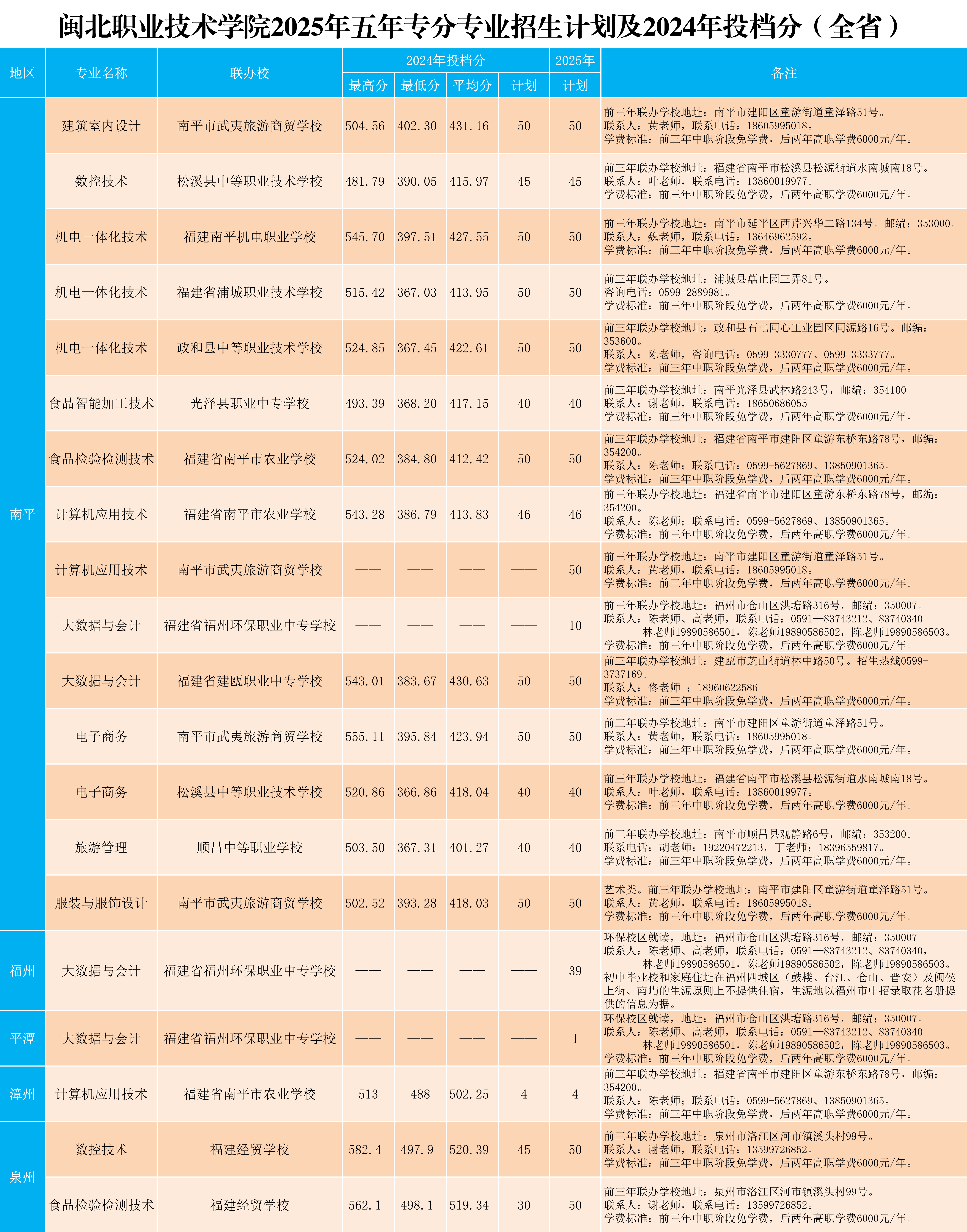 闽北职业技术学院2025年五年专各专业招生计划及2024年投档分（全。.png