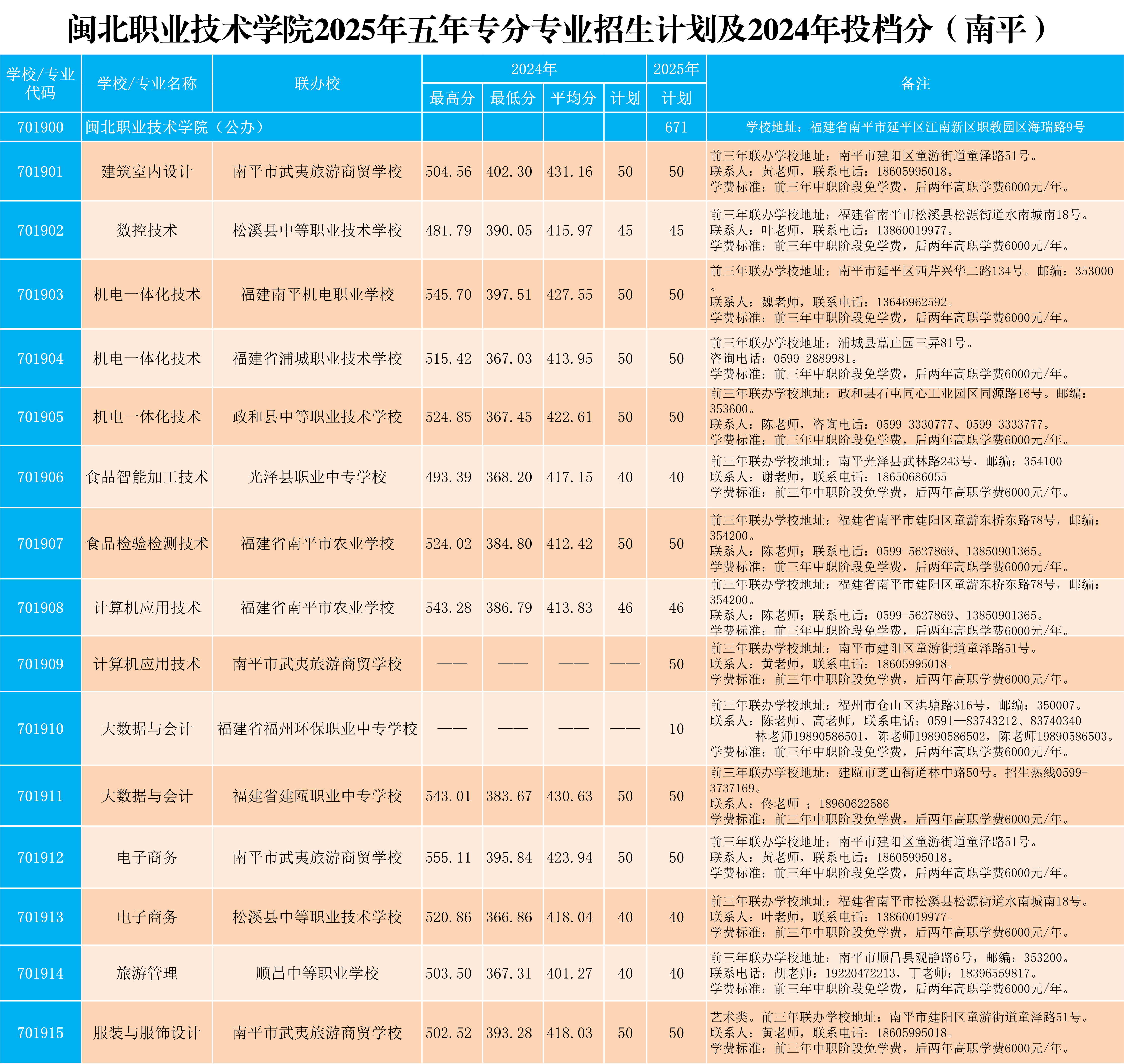 闽北职业技术学院2025年五年专各专业招生计划及2024年投档分（南平）.png