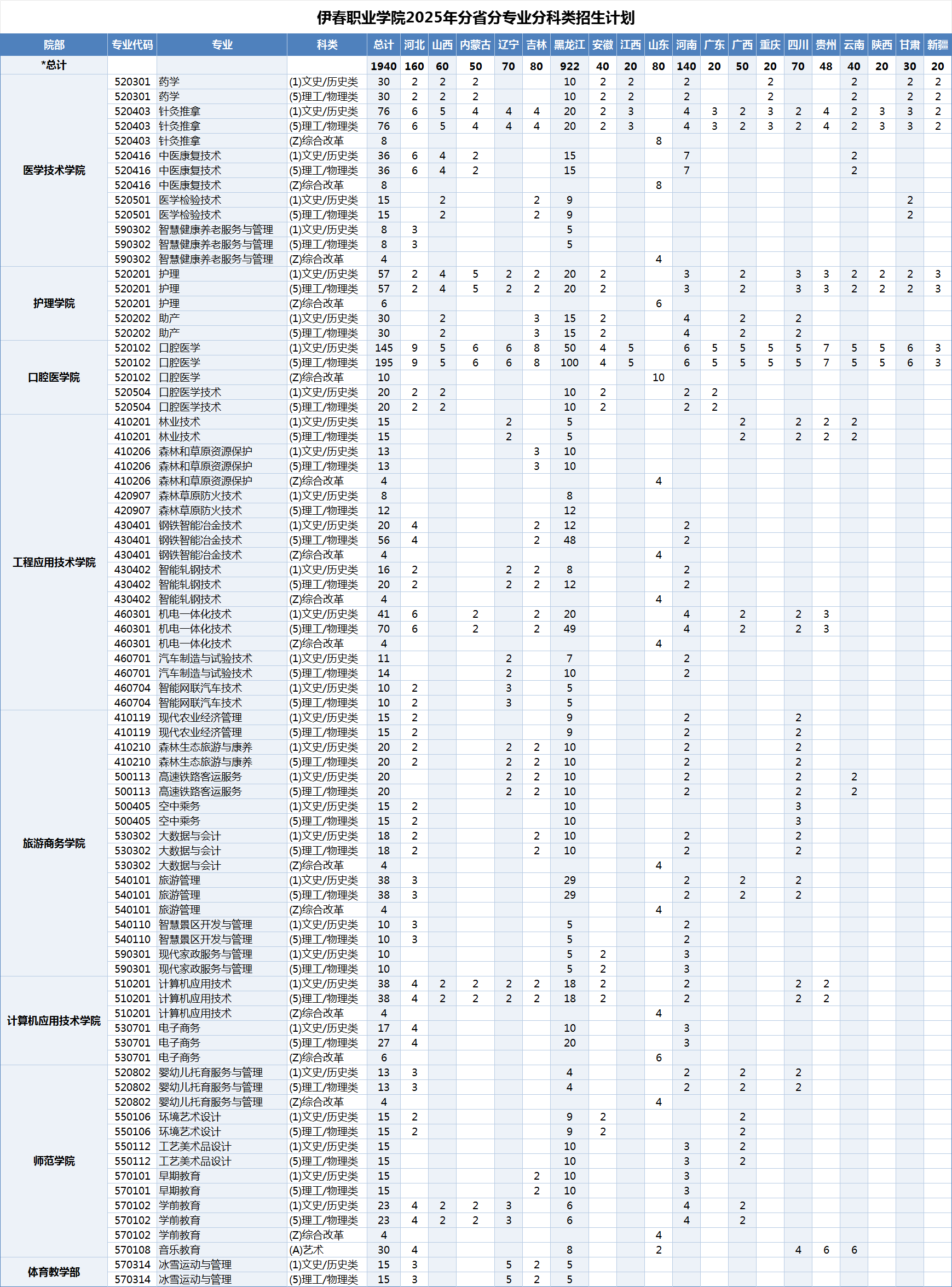 2025年分省分专业分科类计划