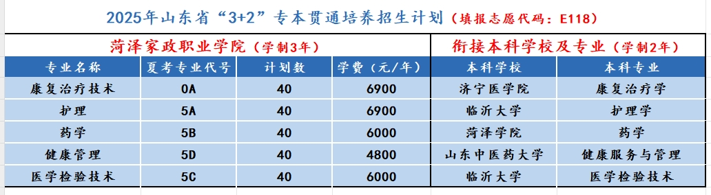 2025年山东省3+2专本贯通培养招生计划.png