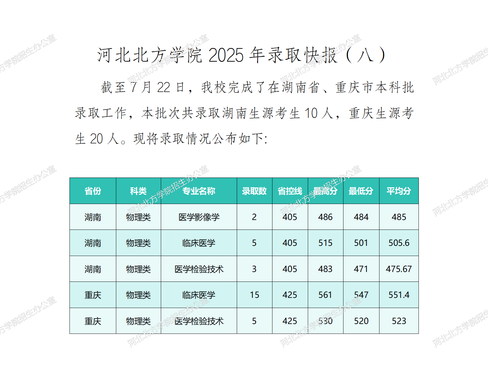 河北北方学院2025年录取快报（八）_01.png