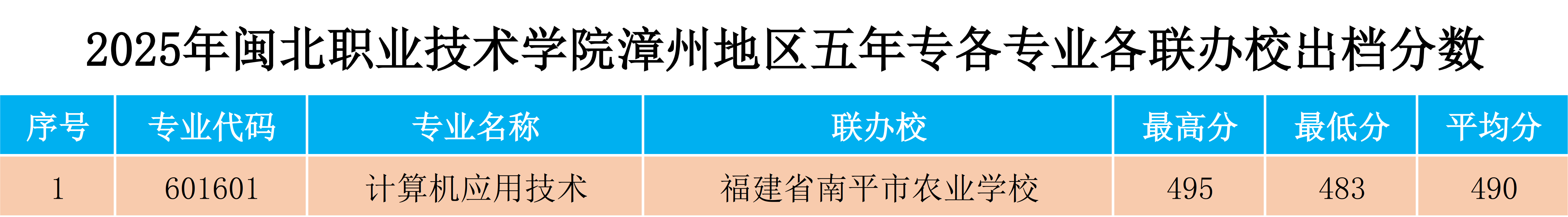 2025年闽北职业技术学院漳州地区五年专各专业各联办校出档分数.png