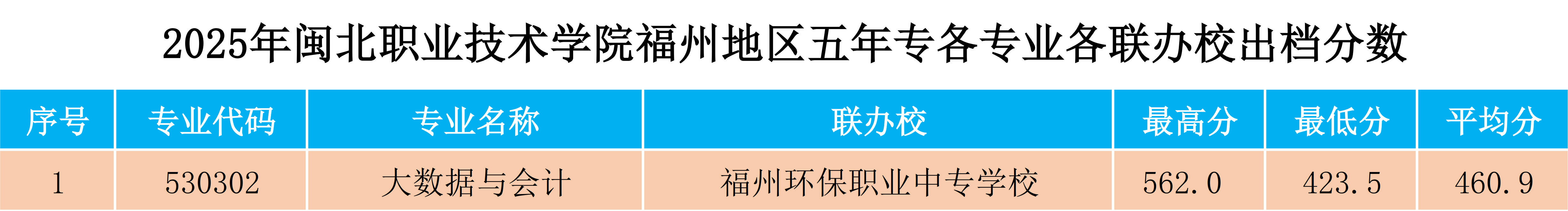 2025年闽北职业技术学院福州地区五年专各专业各联办校出档分数.png