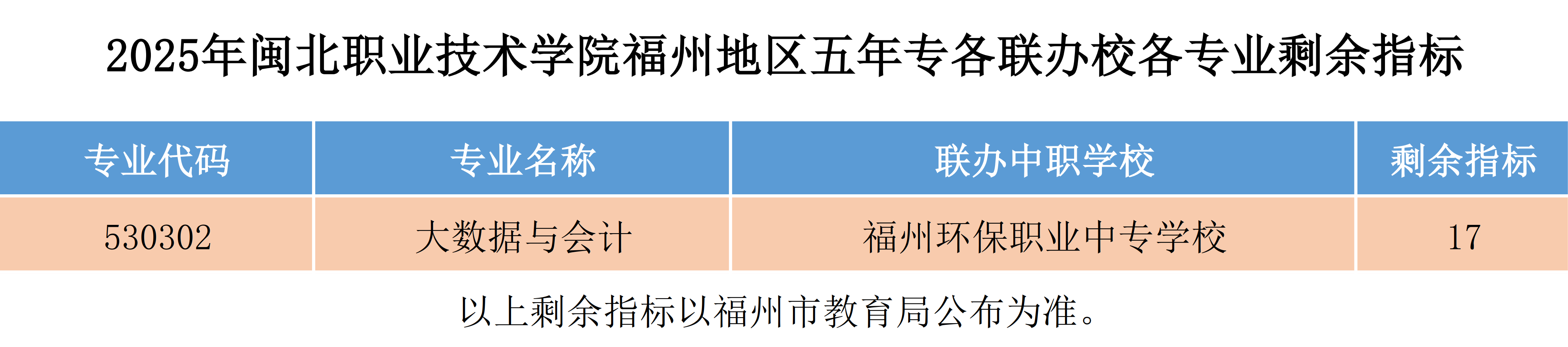 2025年闽北职业技术学院福州地区五年专各联办校各专业剩余指标.png