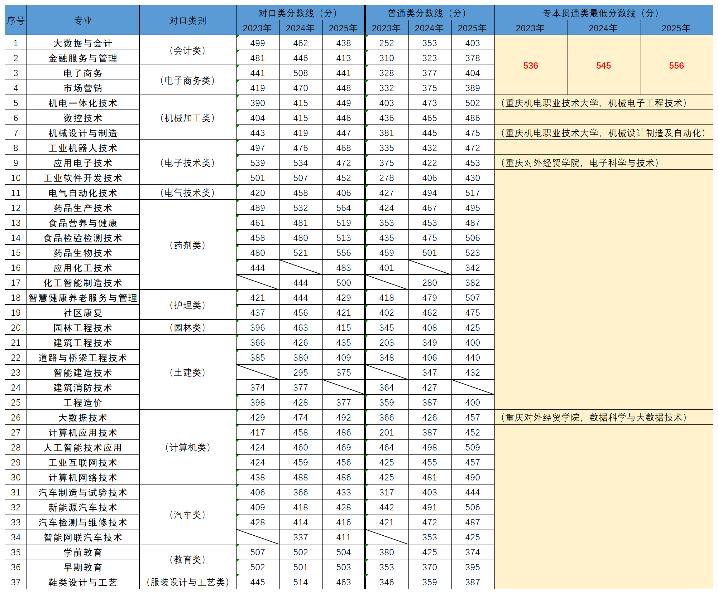 学院2026年分类考试招生专业参考最低分_Sheet1.png